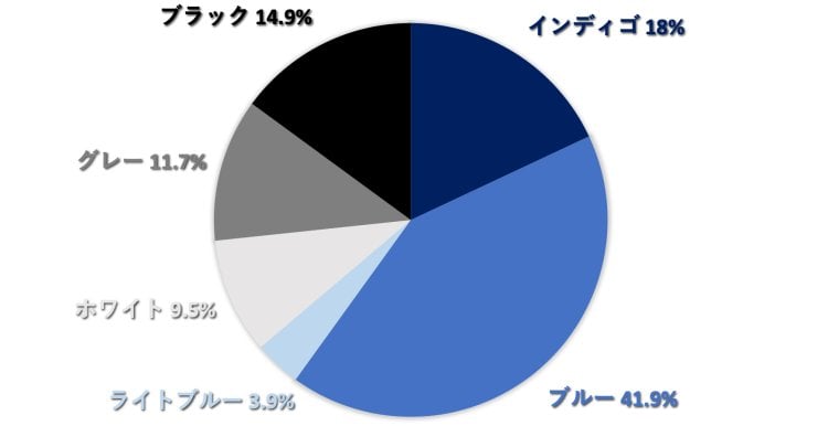 OTOKOMAEスナップ集計でも「ブルー」のジーパン着用者が圧倒的多数！