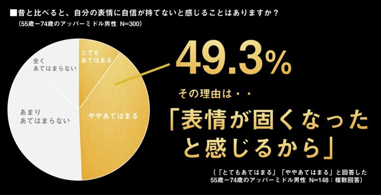 アッパーミドル男性の印象・表情の悩み_図2